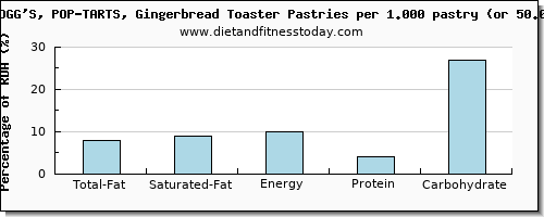 total fat and nutritional content in fat in pop tarts